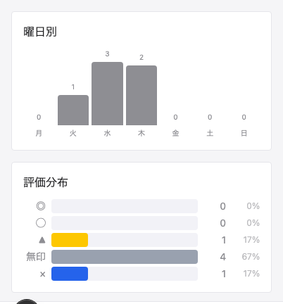 曜日別・評価分布
