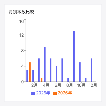 年比較: 月別本数