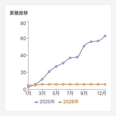 年比較: 累積推移