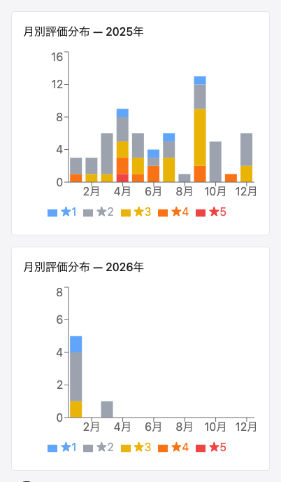 年比較: 月別評価分布