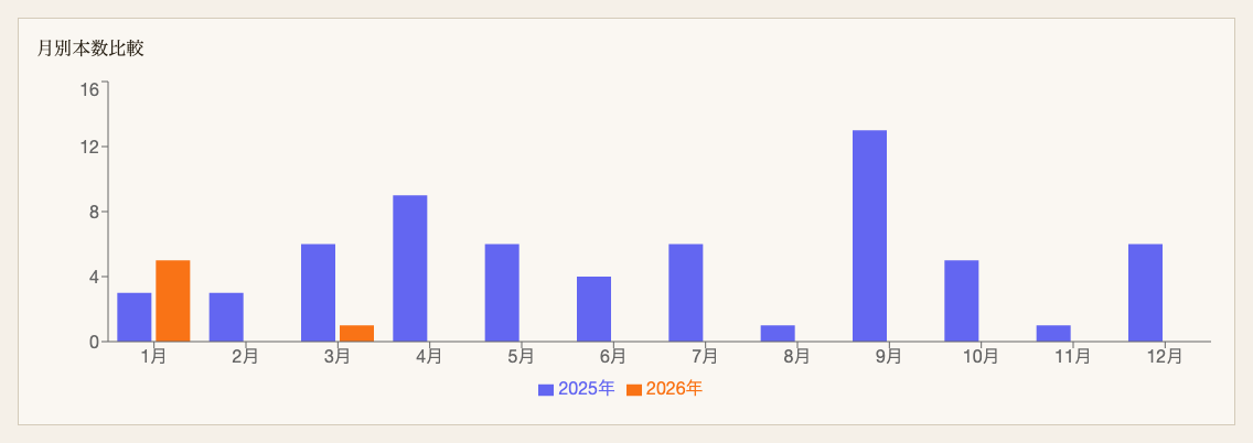 年比較: 月別本数 ミニシアター