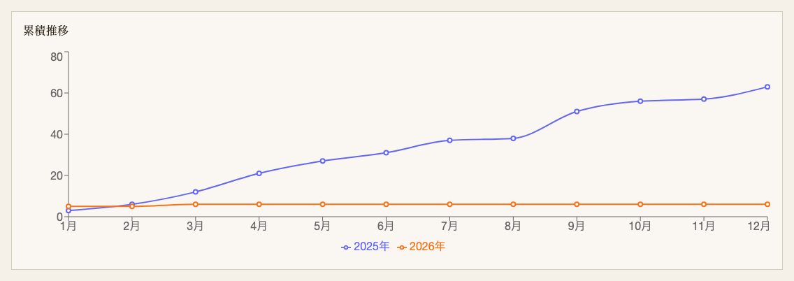 年比較: 累積推移 ミニシアター