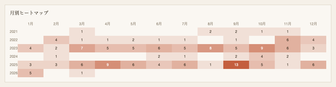 ヒートマップ ミニシアター