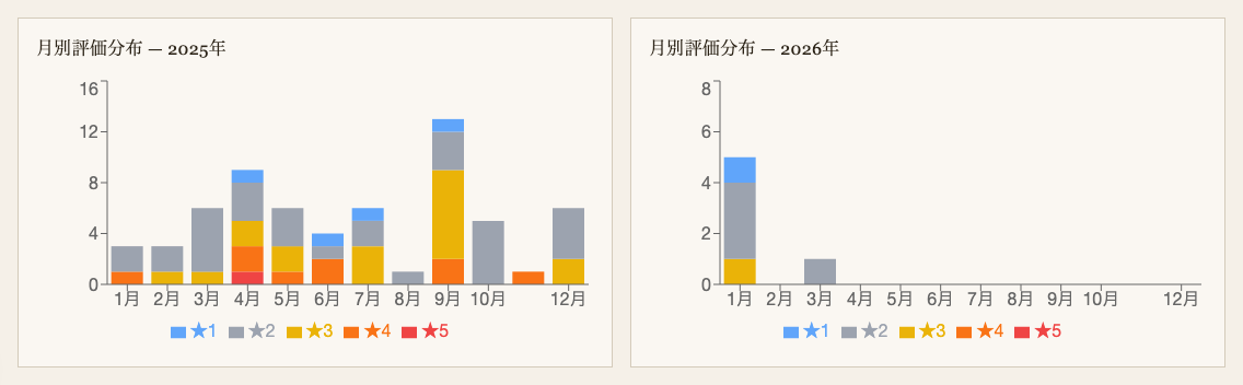 年比較: 月別評価分布 ミニシアター