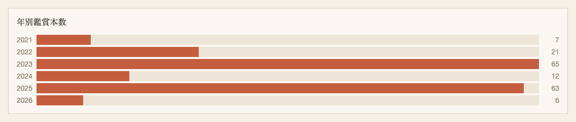 年別鑑賞本数 ミニシアター