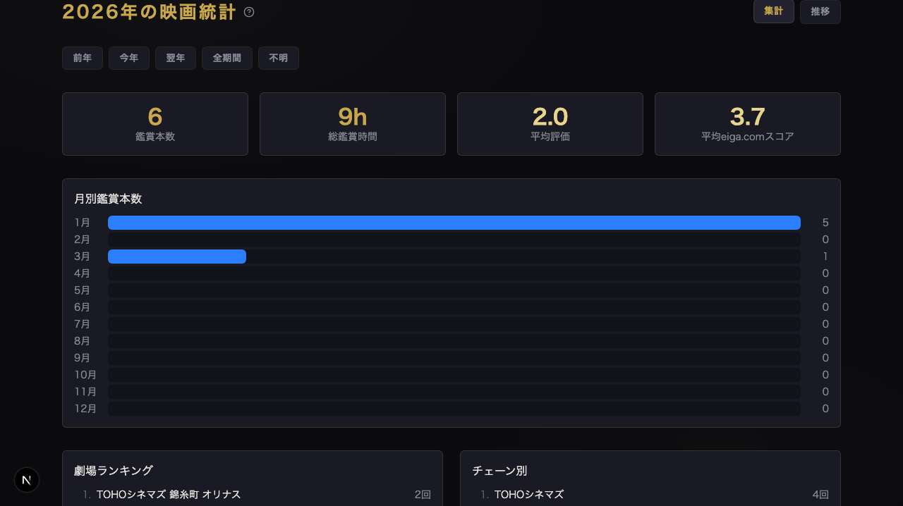統計 — 集計: 概要 シネマティック