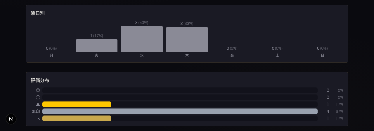 曜日別・評価分布 シネマティック
