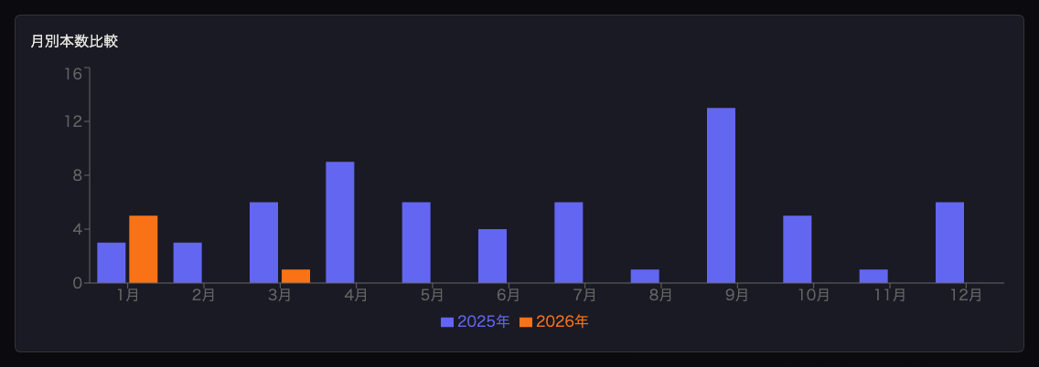 年比較: 月別本数 シネマティック
