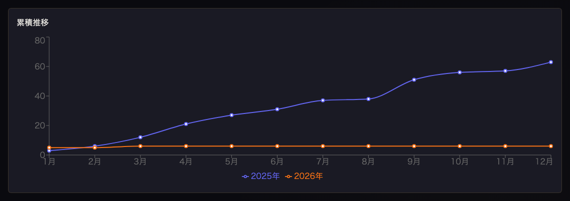 年比較: 累積推移 シネマティック