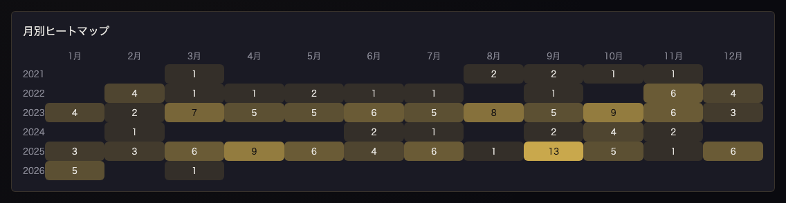 ヒートマップ シネマティック