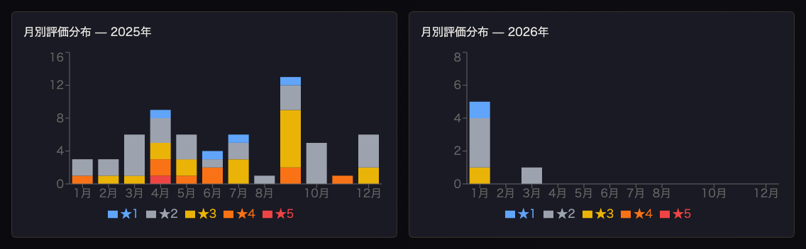 年比較: 月別評価分布 シネマティック