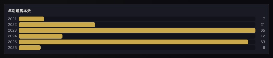 年別鑑賞本数 シネマティック