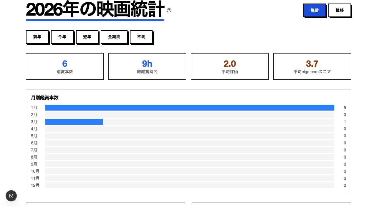 統計 — 集計: 概要 ブルータリスト