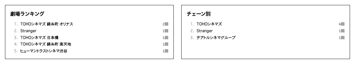劇場ランキング ブルータリスト