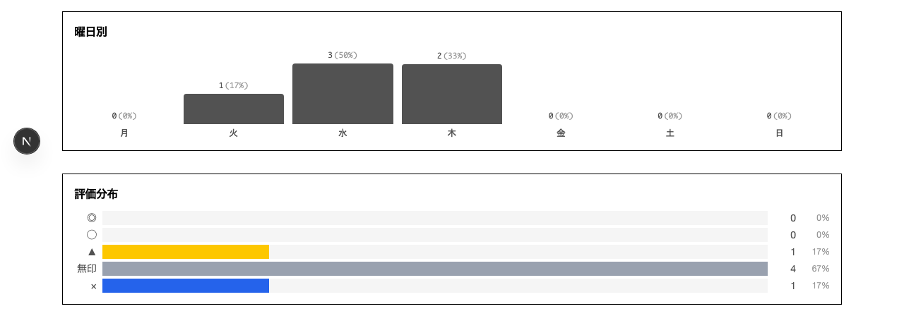曜日別・評価分布 ブルータリスト