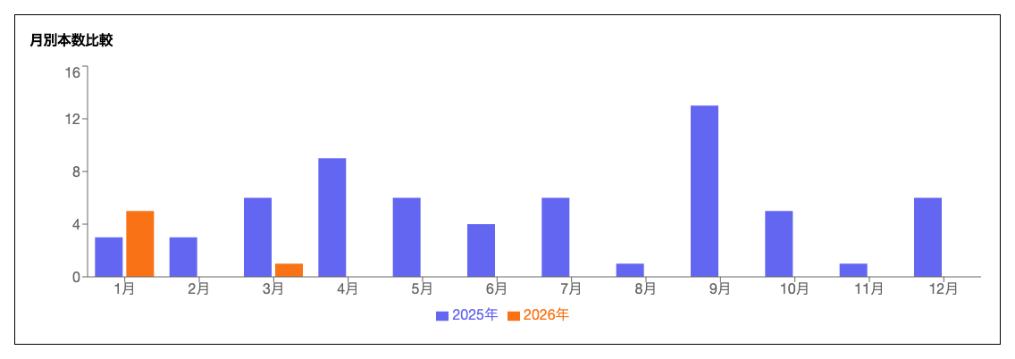 年比較: 月別本数 ブルータリスト