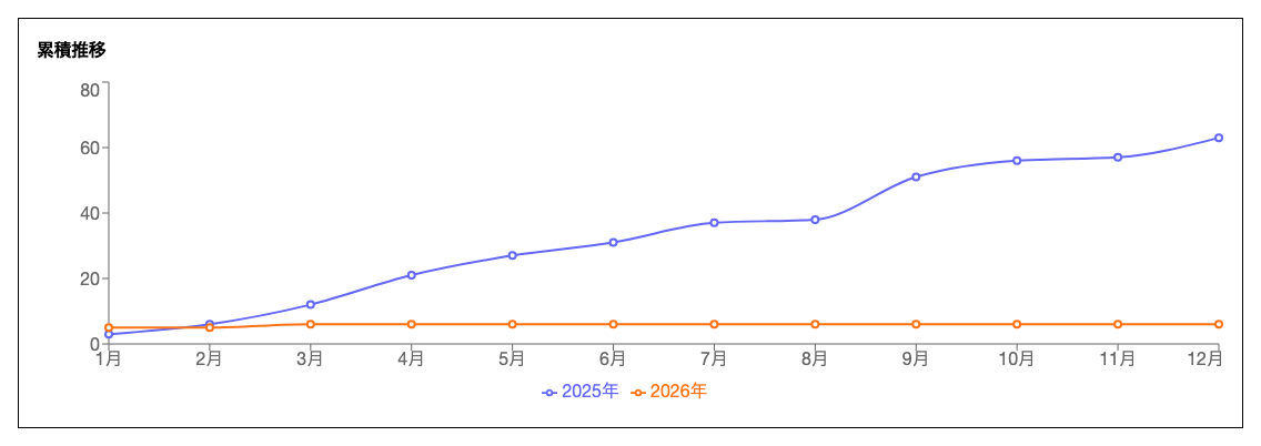年比較: 累積推移 ブルータリスト
