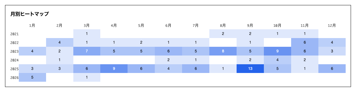 ヒートマップ ブルータリスト