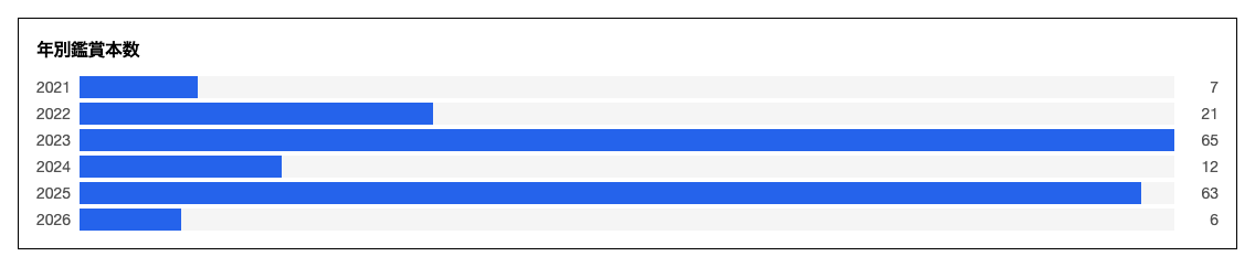 年別鑑賞本数 ブルータリスト