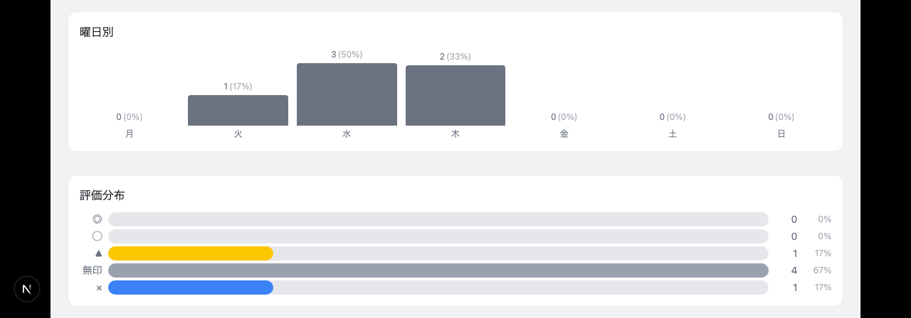 曜日別・評価分布 フルイド