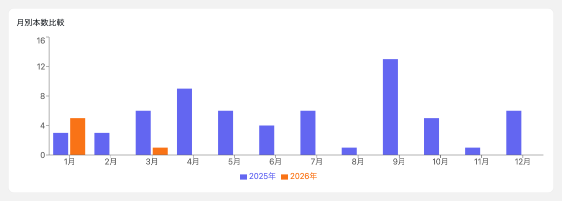 年比較: 月別本数 フルイド