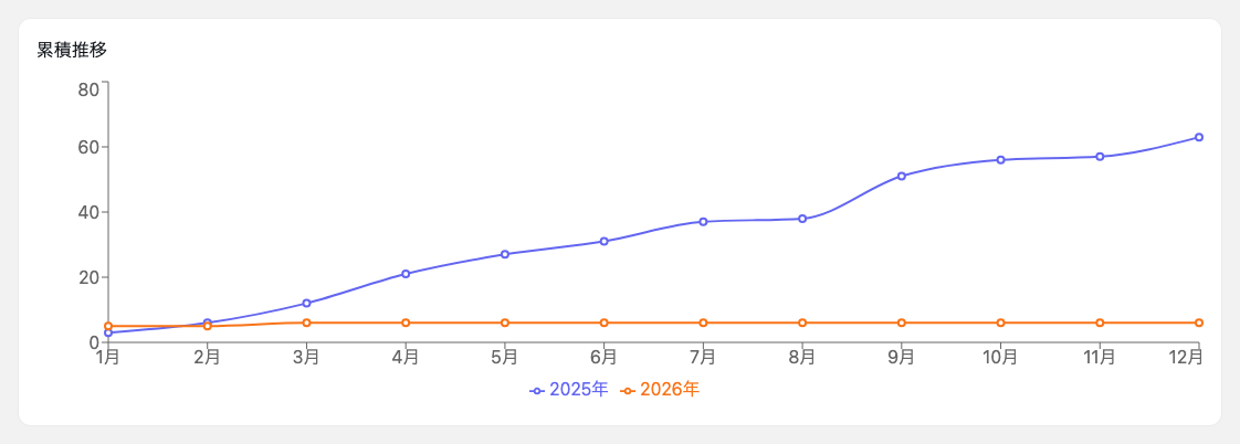 年比較: 累積推移 フルイド