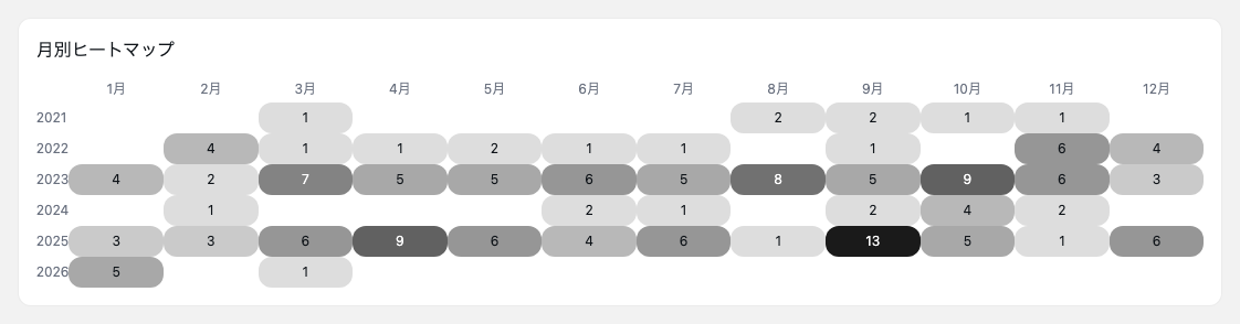 ヒートマップ フルイド