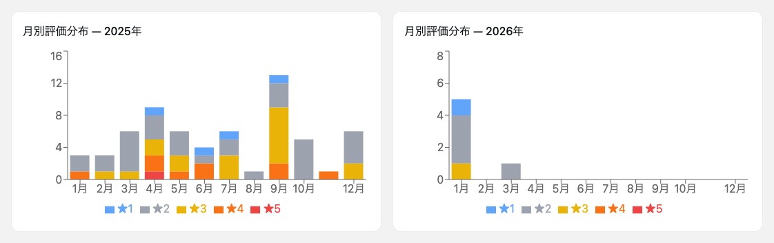 年比較: 月別評価分布 フルイド