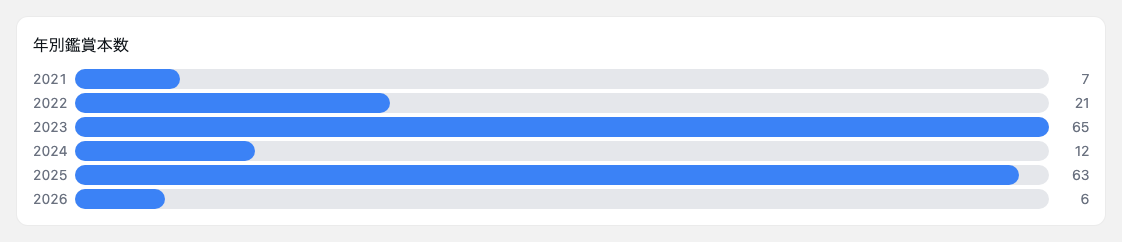 年別鑑賞本数 フルイド