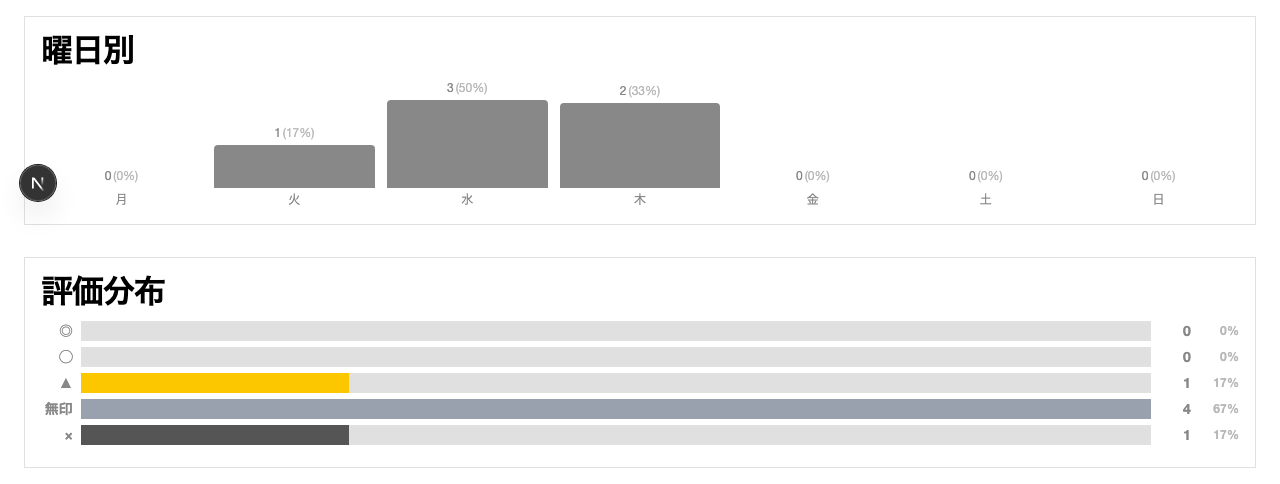 曜日別・評価分布 スイス