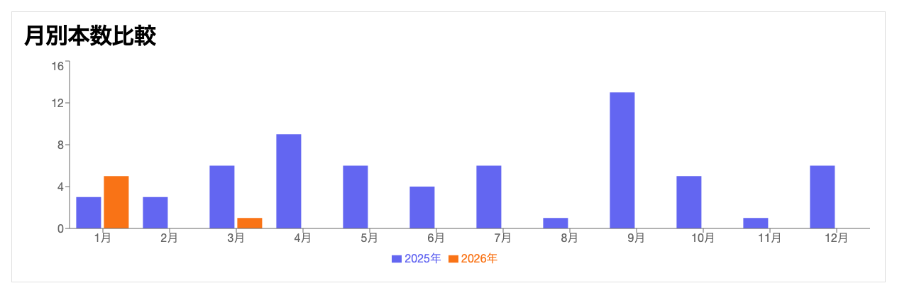 年比較: 月別本数 スイス
