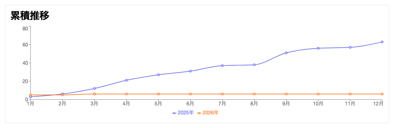 年比較: 累積推移 スイス