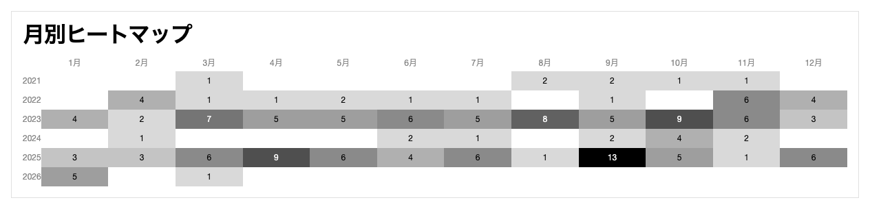 ヒートマップ スイス