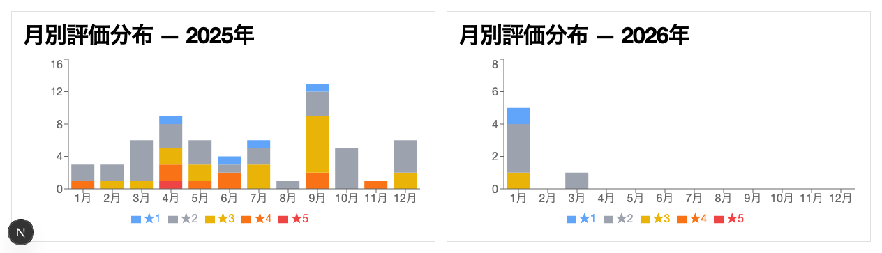 年比較: 月別評価分布 スイス
