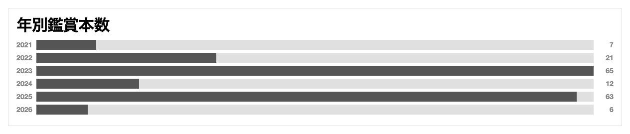 年別鑑賞本数 スイス