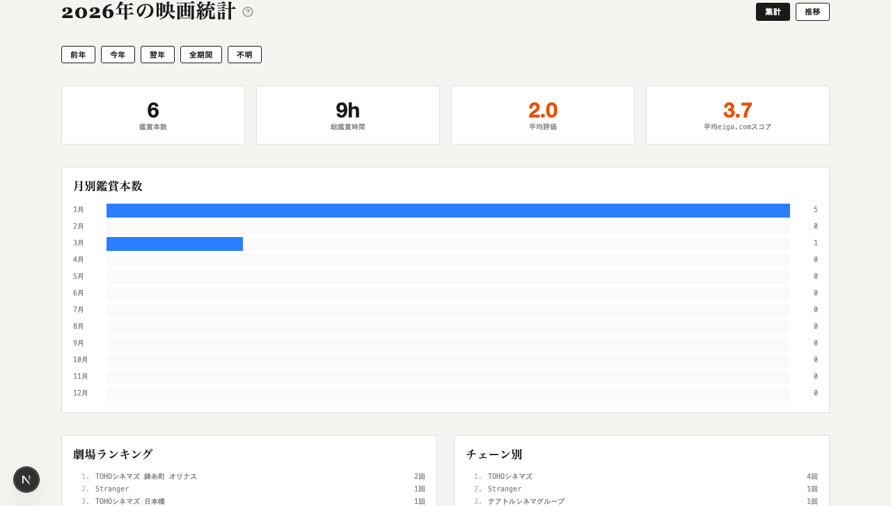 統計 — 集計: 概要 新聞