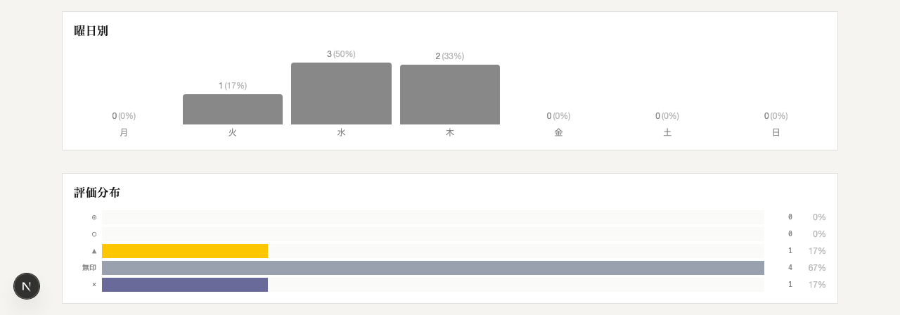 曜日別・評価分布 新聞