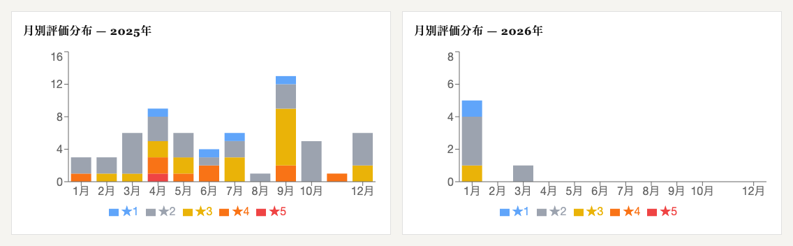 年比較: 月別評価分布 新聞
