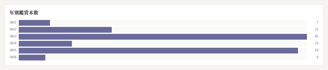 年別鑑賞本数 新聞