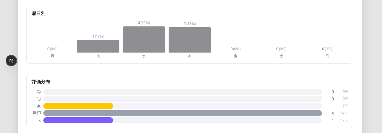 曜日別・評価分布 パステル