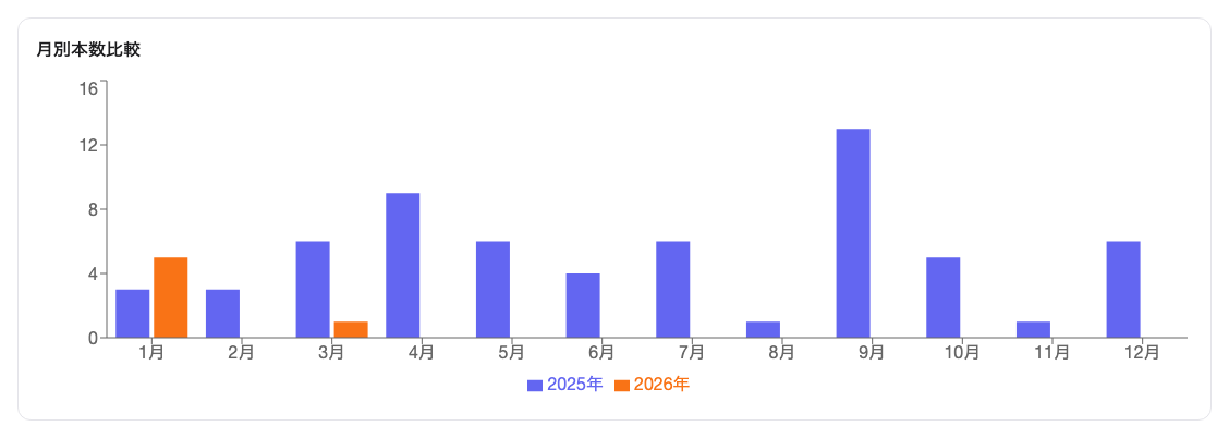 年比較: 月別本数 パステル