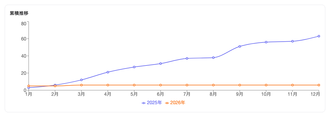 年比較: 累積推移 パステル