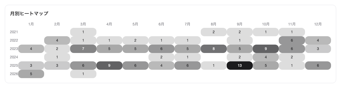 ヒートマップ パステル