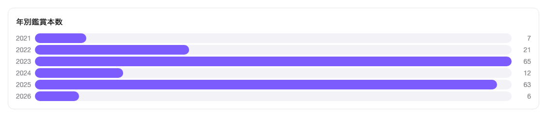 年別鑑賞本数 パステル