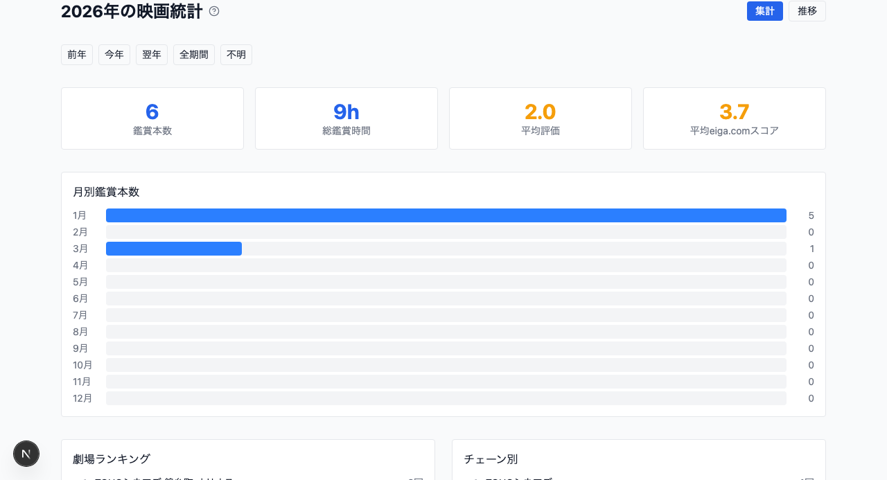 統計 — 集計: 概要 Original