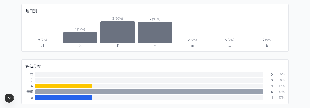 曜日別・評価分布 Original