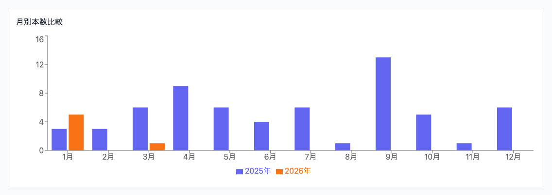 年比較: 月別本数 Original