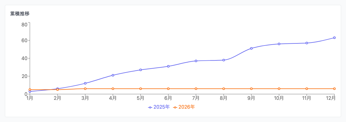 年比較: 累積推移 Original